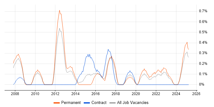 Job vacancy trend for Usability Testing in Somerset Job vacancy trend for Usability Testing in Somerset