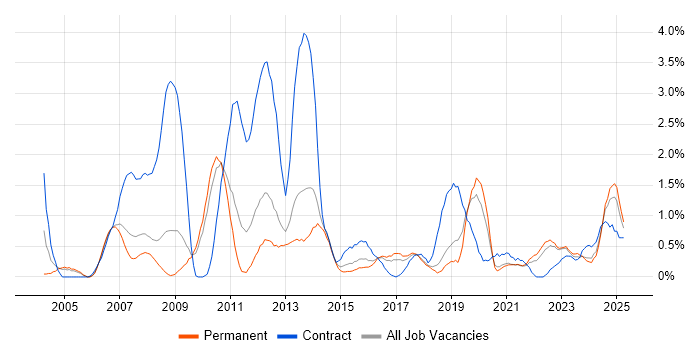 Job vacancy trend for Use Case in Somerset Job vacancy trend for Use Case in Somerset