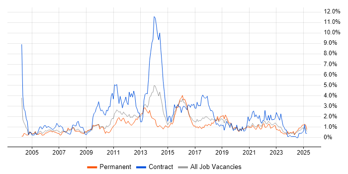 Job vacancy trend for User Acceptance Testing in Somerset Job vacancy trend for User Acceptance Testing in Somerset