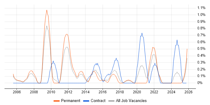 User-Centered Design (UCD) job vacancy trend in Somerset
