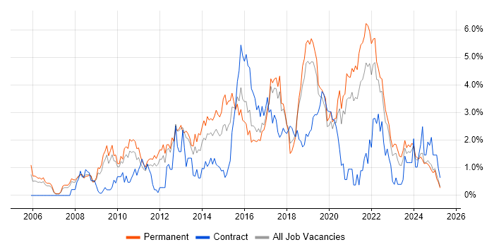 Job vacancy trend for User Experience in Somerset Job vacancy trend for User Experience in Somerset