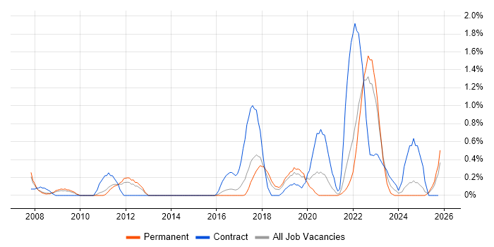 User Research job vacancy trend in Somerset