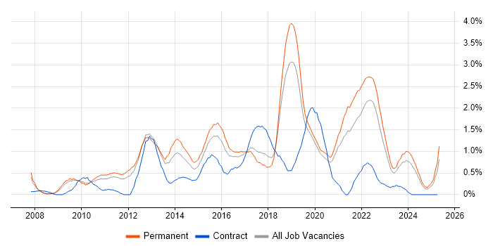 Job vacancy trend for UX Design in Somerset Job vacancy trend for UX Design in Somerset