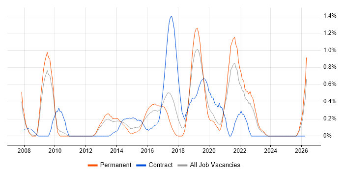 UX Designer job vacancy trend in Somerset