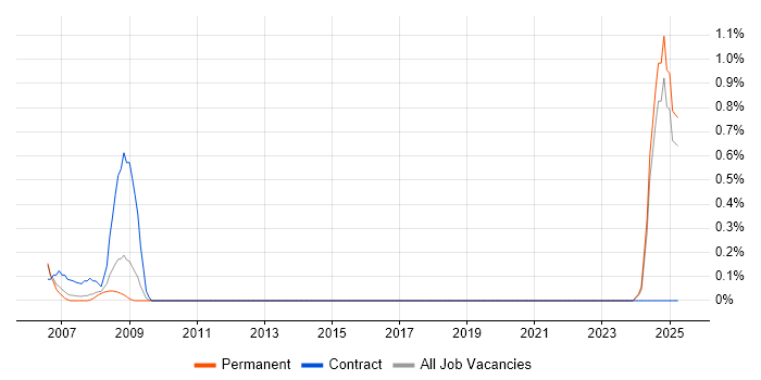 Job vacancy trend for Validation Engineer in Somerset Job vacancy trend for Validation Engineer in Somerset
