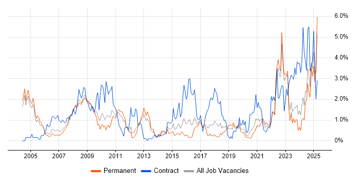 Job vacancy trend for Validation in Somerset Job vacancy trend for Validation in Somerset