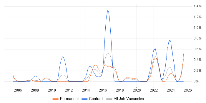 Job vacancy trend for Value Proposition in Somerset
