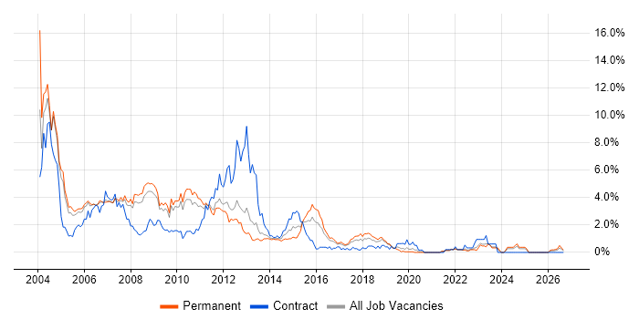 VB job vacancy trend in Somerset