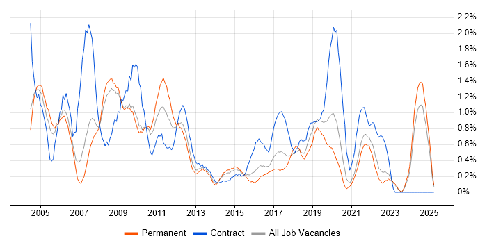 Job vacancy trend for VBA in Somerset Job vacancy trend for VBA in Somerset