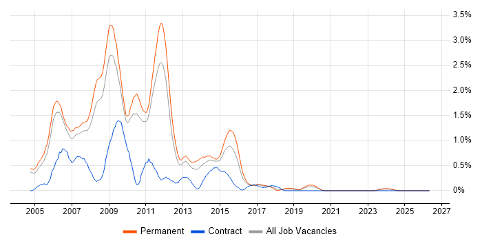 VB.NET Developer job vacancy trend in Somerset
