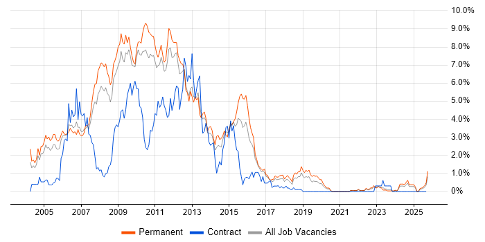 VB.NET job vacancy trend in Somerset VB.NET job vacancy trend in Somerset