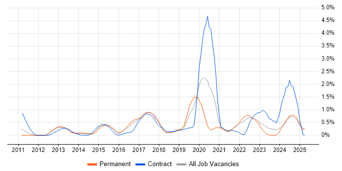 Job vacancy trend for Veeam in Somerset Job vacancy trend for Veeam in Somerset
