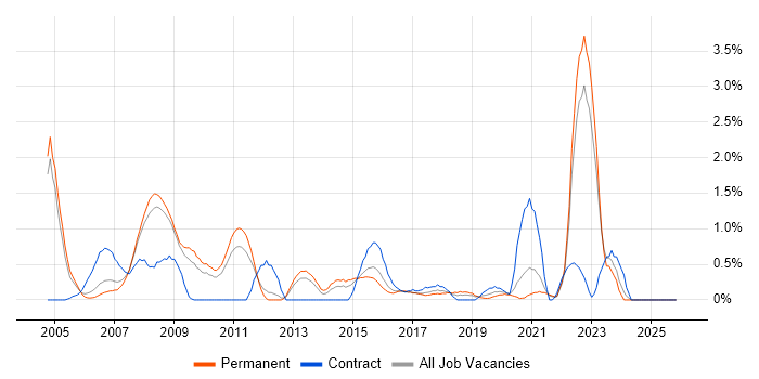 Verification and Validation job vacancy trend in Somerset