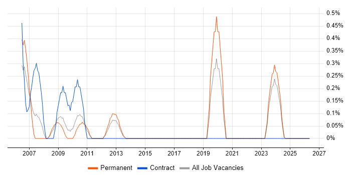 Verilog job vacancy trend in Somerset
