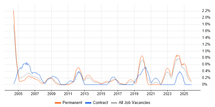 Veritas job vacancy trend in Somerset