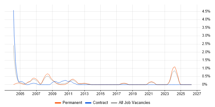 VHDL job vacancy trend in Somerset
