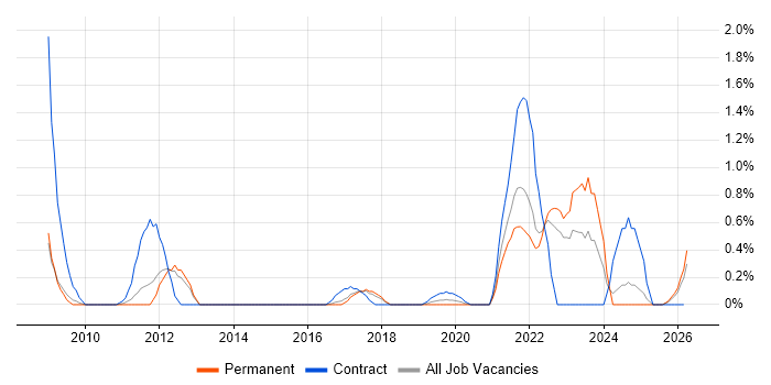Virtual Desktop job vacancy trend in Somerset