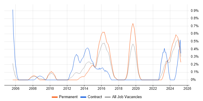 Job vacancy trend for Virtual Environments in Somerset Job vacancy trend for Virtual Environments in Somerset