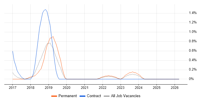 Virtual Private Cloud job vacancy trend in Somerset