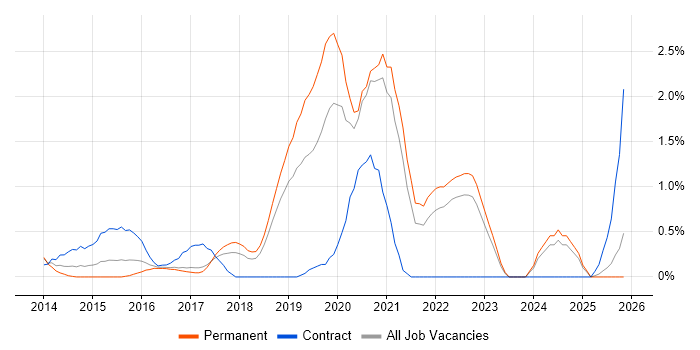Virtual Reality job vacancy trend in Somerset