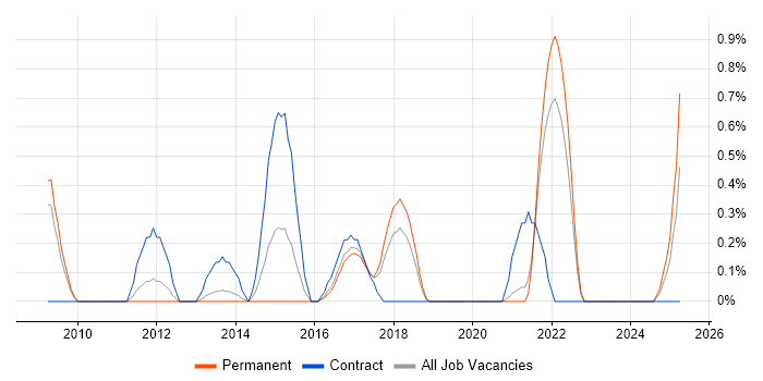 Job vacancy trend for Virtual Team Management in Somerset Job vacancy trend for Virtual Team Management in Somerset