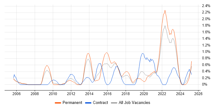 Job vacancy trend for Virtual Team in Somerset Job vacancy trend for Virtual Team in Somerset
