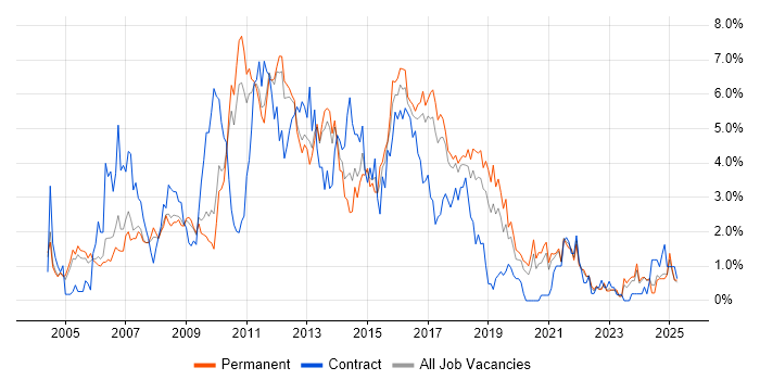 Job vacancy trend for Visual Studio in Somerset Job vacancy trend for Visual Studio in Somerset