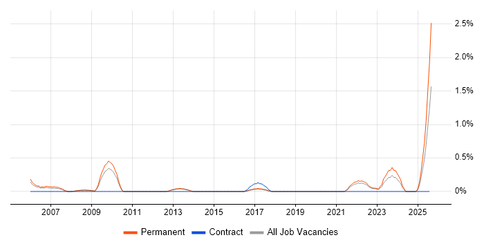 Job vacancy trend for Visualfiles in Somerset
