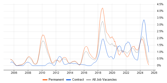 Job vacancy trend for Visualisation in Somerset Job vacancy trend for Visualisation in Somerset