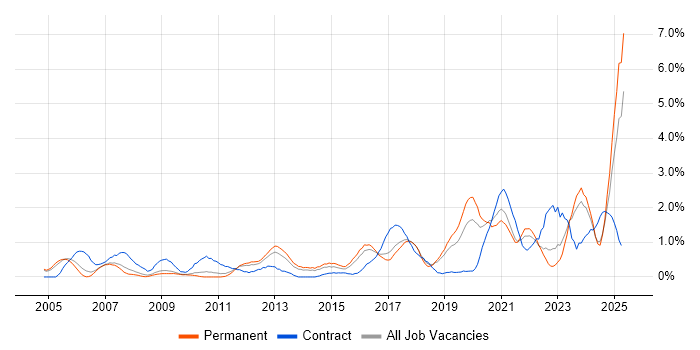 Job vacancy trend for VLAN in Somerset Job vacancy trend for VLAN in Somerset