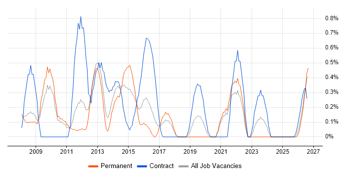 VMware Engineer job vacancy trend in Somerset