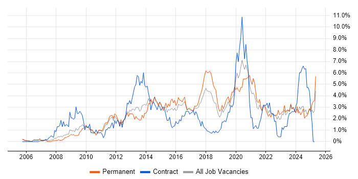 Job vacancy trend for VMware Infrastructure in Somerset Job vacancy trend for VMware Infrastructure in Somerset