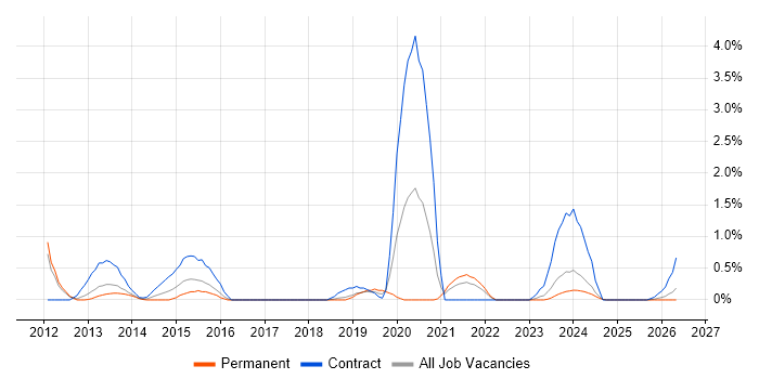 VMware Workstation job vacancy trend in Somerset