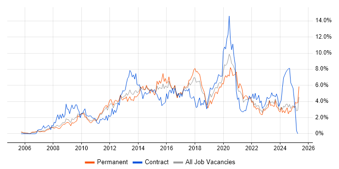 Job vacancy trend for VMware in Somerset Job vacancy trend for VMware in Somerset
