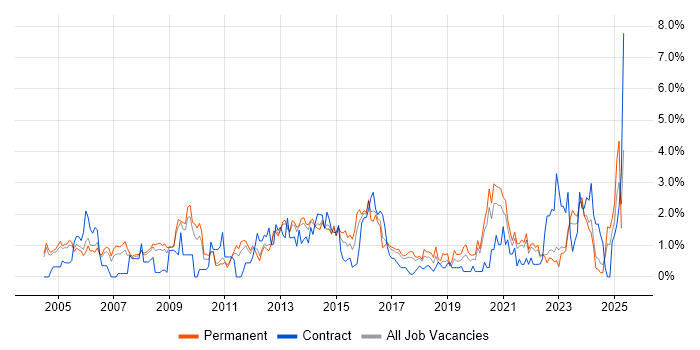 Job vacancy trend for VoIP in Somerset Job vacancy trend for VoIP in Somerset