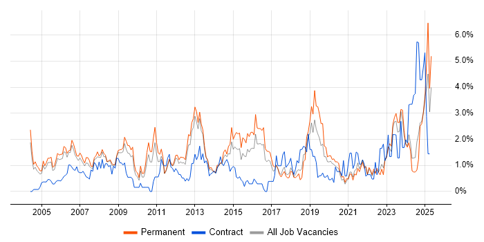 Job vacancy trend for VPN in Somerset Job vacancy trend for VPN in Somerset