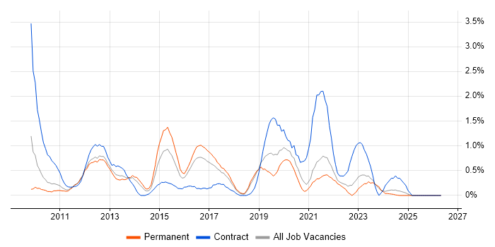 vSphere job vacancy trend in Somerset