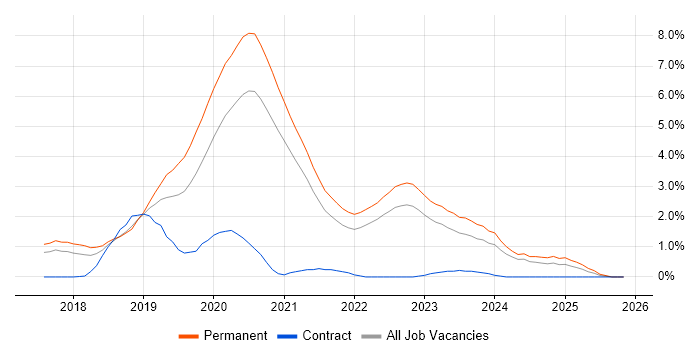 Vue job vacancy trend in Somerset