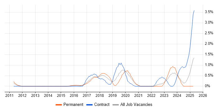 Job vacancy trend for Vulnerability Management in Somerset Job vacancy trend for Vulnerability Management in Somerset