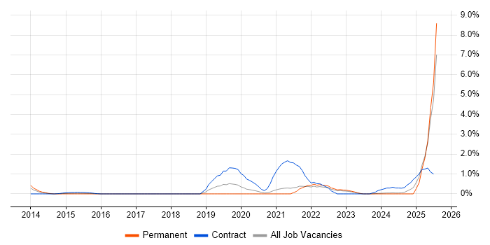 Job vacancy trend for Vulnerability Remediation in Somerset Job vacancy trend for Vulnerability Remediation in Somerset