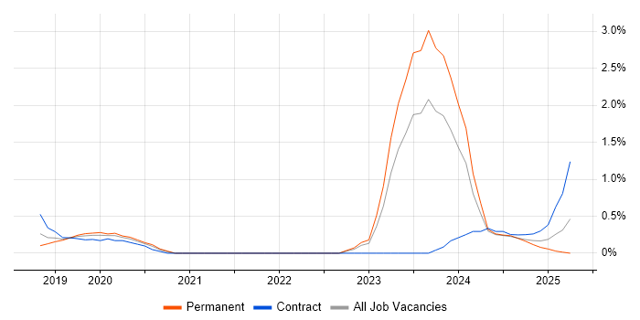 Job vacancy trend for Vulnerability Scanning in Somerset Job vacancy trend for Vulnerability Scanning in Somerset