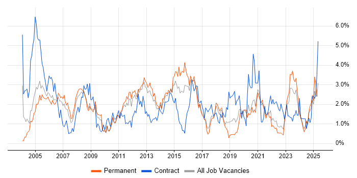 Job vacancy trend for WAN in Somerset Job vacancy trend for WAN in Somerset