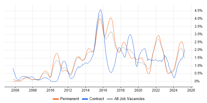 Job vacancy trend for Waterfall in Somerset Job vacancy trend for Waterfall in Somerset