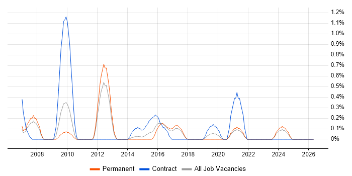 WCAG job vacancy trend in Somerset