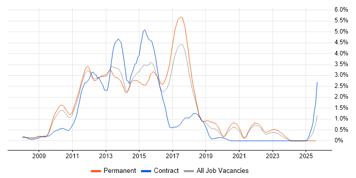 Job vacancy trend for WCF in Somerset Job vacancy trend for WCF in Somerset