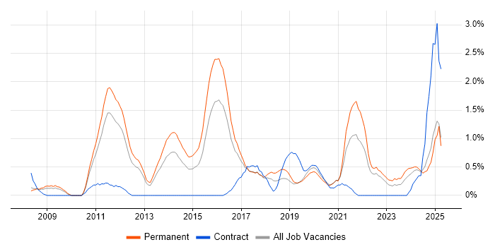 Job vacancy trend for Wealth Management in Somerset Job vacancy trend for Wealth Management in Somerset