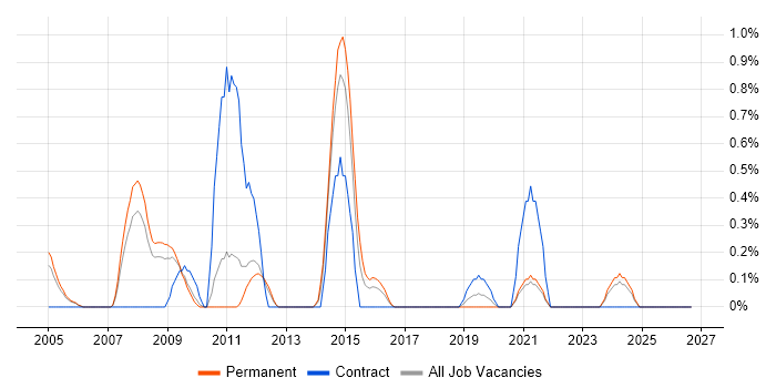 Web Accessibility job vacancy trend in Somerset