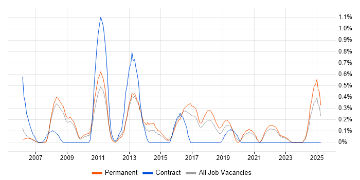 Job vacancy trend for Web Analytics in Somerset Job vacancy trend for Web Analytics in Somerset