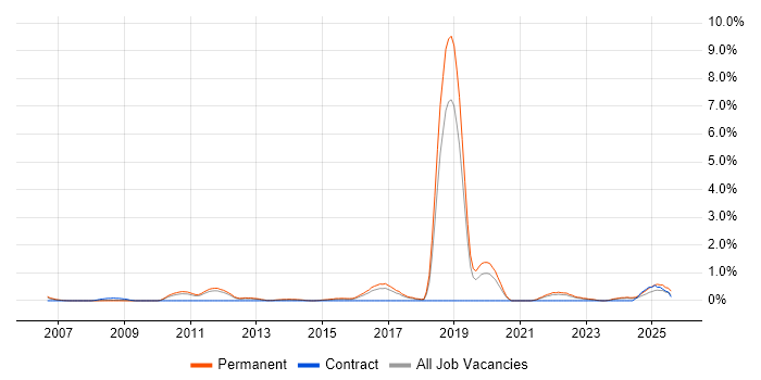 Job vacancy trend for Web Conferencing in Somerset