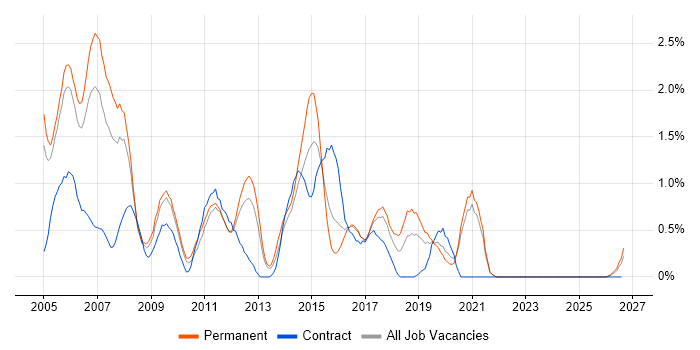 Web Design job vacancy trend in Somerset